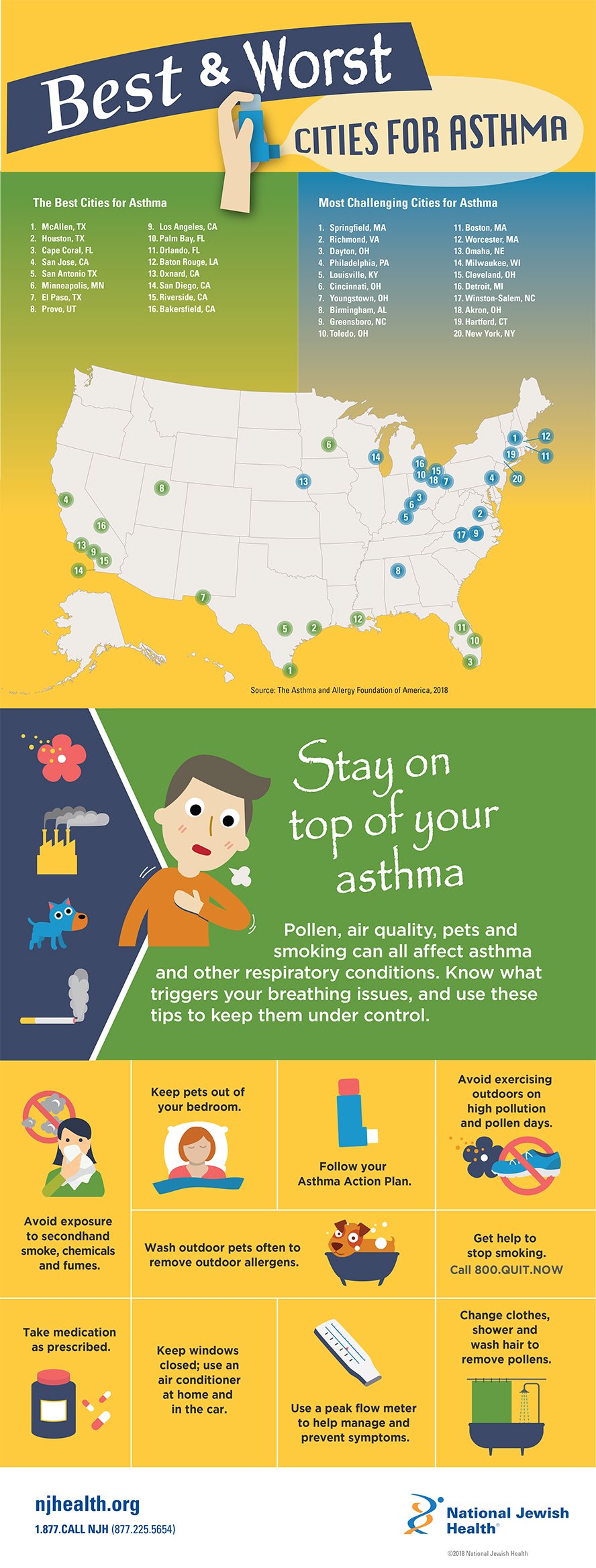 Best and Worst Cities for Asthma